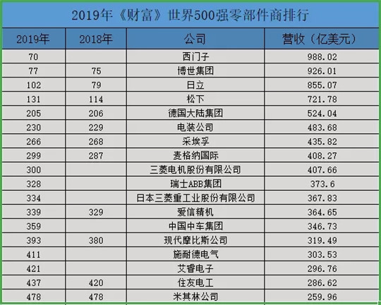 汽车零部件公司排名_荆州汽车零部件公司(3)