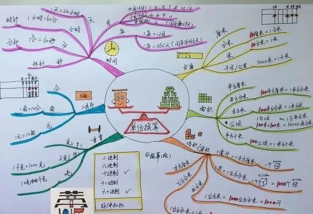 能够熟练地把不同类型的思维导图,分别或综合运用于阅读,写作,数学