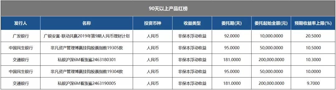 2019年上半年已到期银行理财产品收益红榜