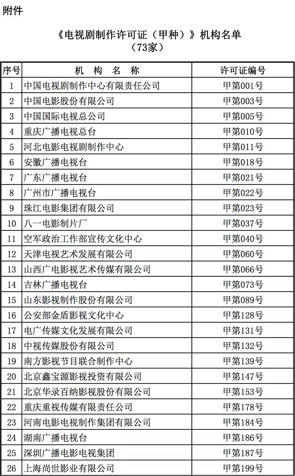 广电总局公布2019-2021年度《电视剧制作许可证(甲种)》机构名单
