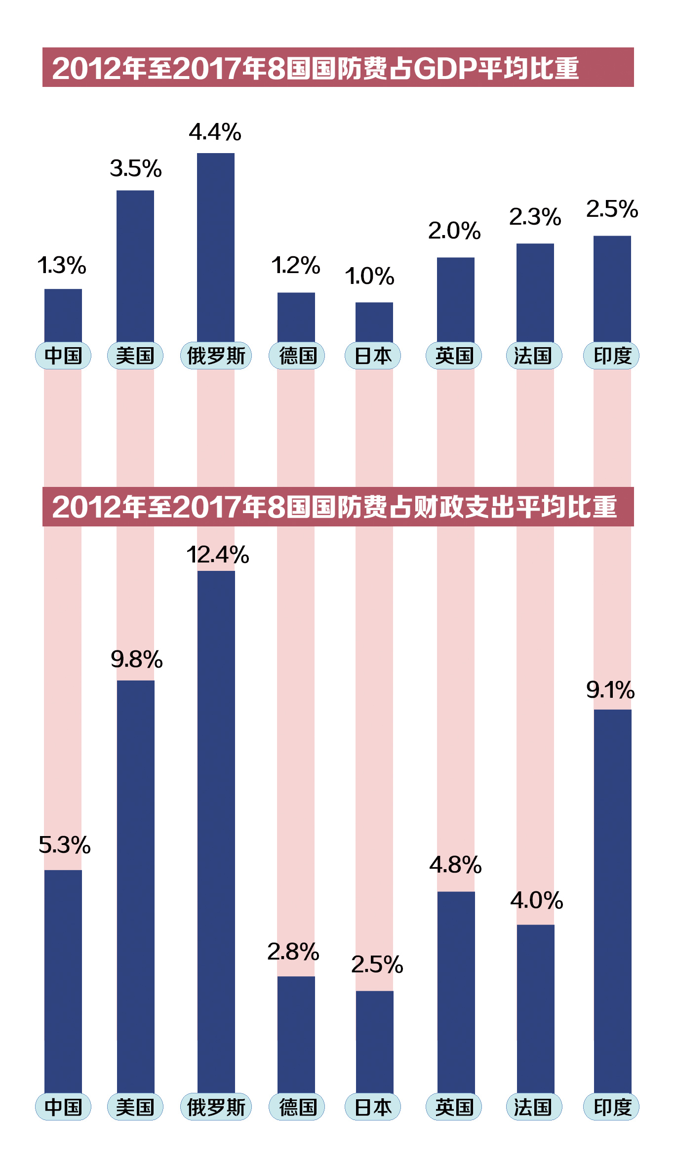 国防支出占gdp比重_国防教育手抄报(2)