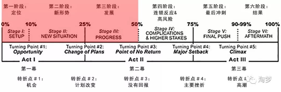 成功电影故事结构的5个情节转折点