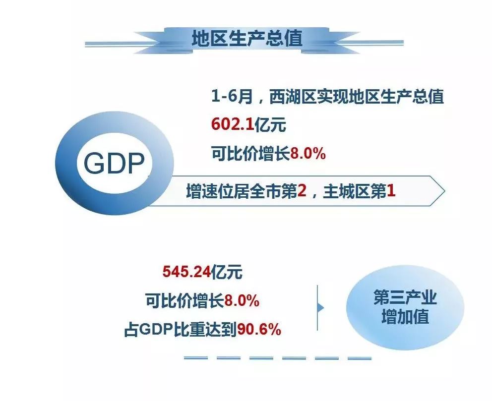 西湖区gdp(3)