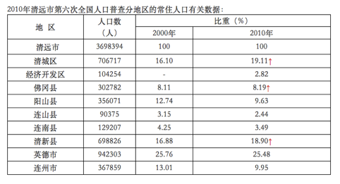 连州市人口_清远连州市各镇人口一览:仅一个镇超十万人,最低仅两千多人