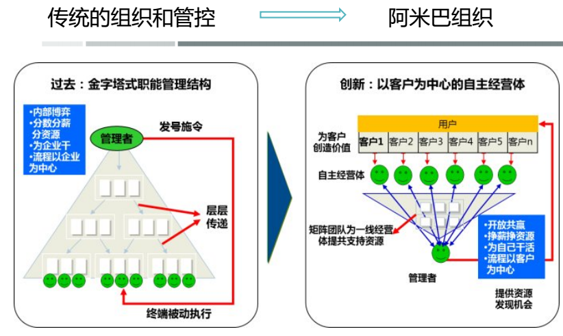 企业想要引领未来,“炸掉”金字塔成唯一出路 e世博国际APP