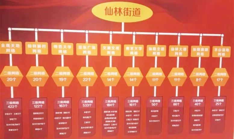依托网格化城市基层党建机制,突破妇联传统行政化组织架构,把辖区32