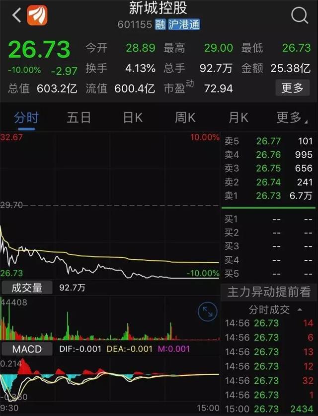 8.开盘之后,新城控股股票也呈现下跌趋势,今日收盘报价每股26.