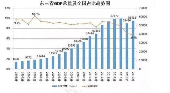 东三省gdp_网传中国聘礼地图 上海10万起 1套房 重庆0元(3)