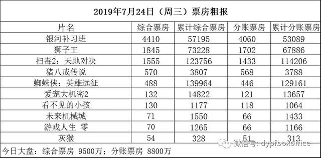 今日票房,《银河补习班》累计5.73亿《扫毒2》累计12.38亿 澳门赌博游戏平台