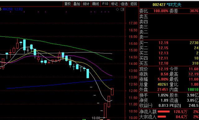 *st尤夫股票7月15日闪崩跌停,随后直到19日五个交易日内均遭遇持续