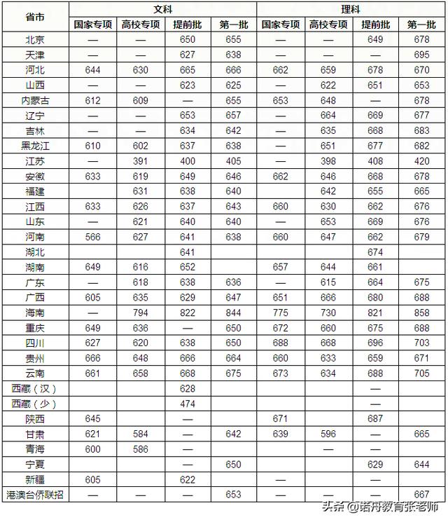 复旦大学2019年录取分数线