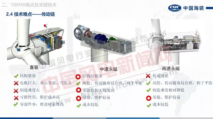 干货ppt10mw级海上风电机组技术