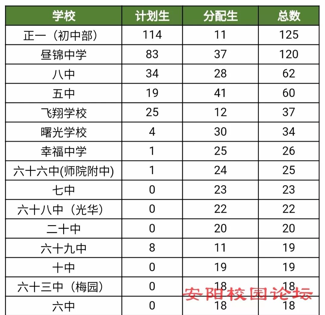 安阳人口数量_安阳学院