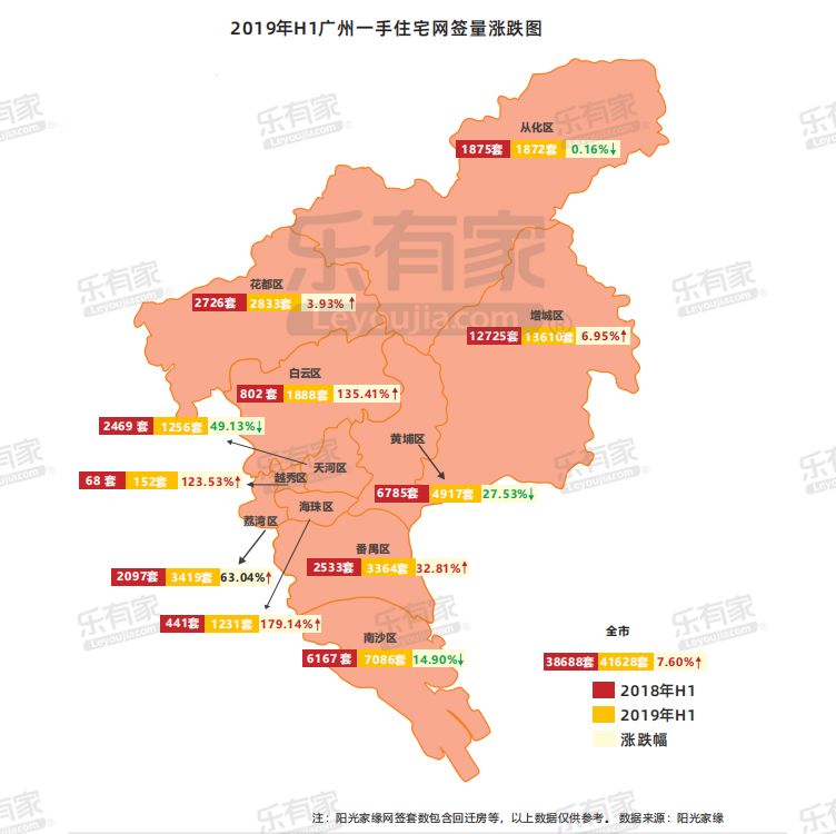 2019年h1广州一手住宅月度市场(预售+去化+成交+网签)图片
