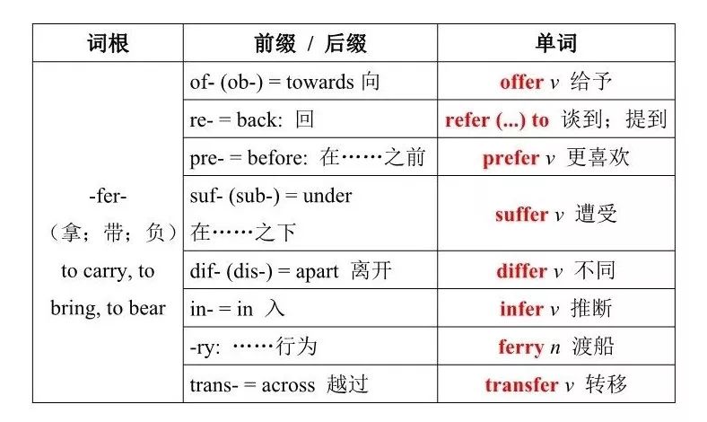 词根词缀记忆法 | 英语单词高效记忆必备绝技(附检测小卷)