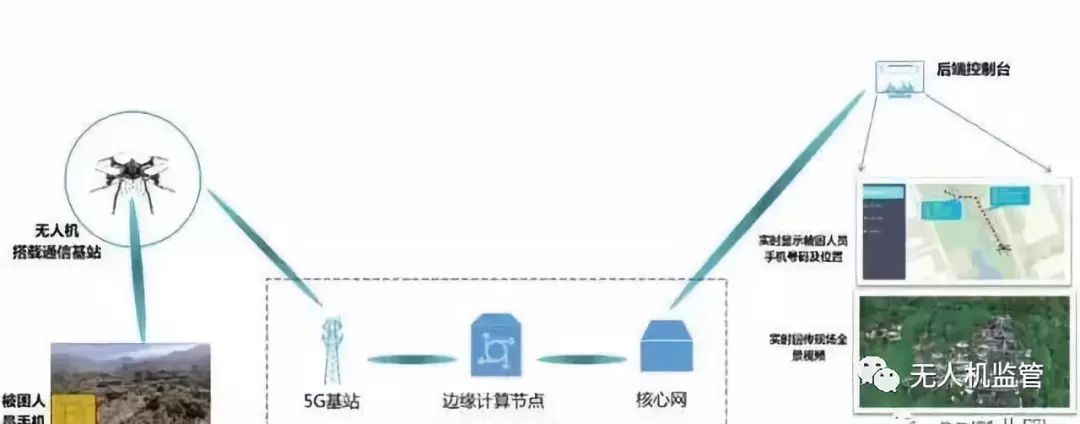 无人机应急通信与救援示意图