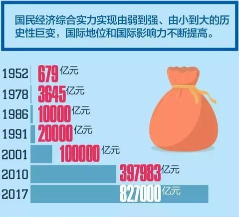 2008年,超过德国 2010年,超过日本 中国跃居世界第二大经济体