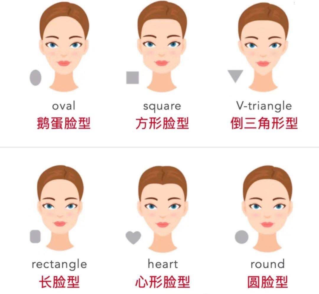 常见的脸型有下面6种: 鹅蛋脸是比较标准的脸型(也叫椭圆脸),刘亦菲就