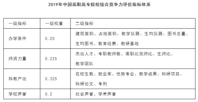 2019年大专排行榜_2019年最新大专学校排名在哪里查询