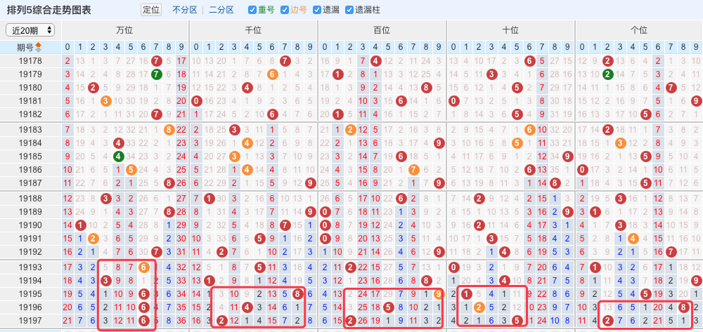 排列五第198期预测:昨晚,排列五进行了第197期开奖,开奖号码为62252