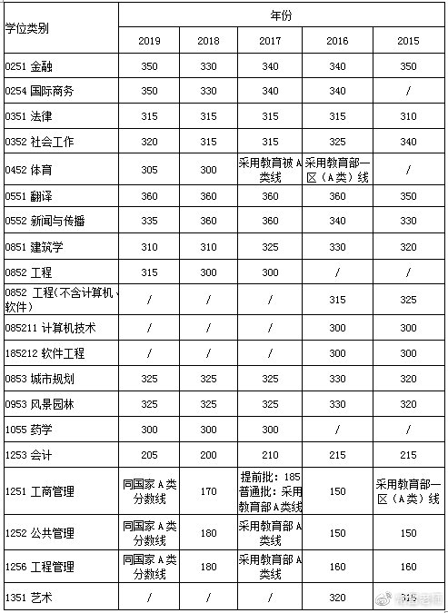 华南理工大学各专业历年复试线(二) 电子游艺app大全