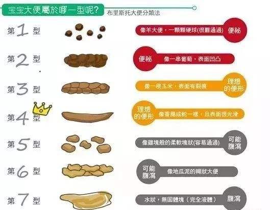 或无色透明。生后4～6周，大便颜色逐渐变黄，质地柔软，每天2～4次正常。
