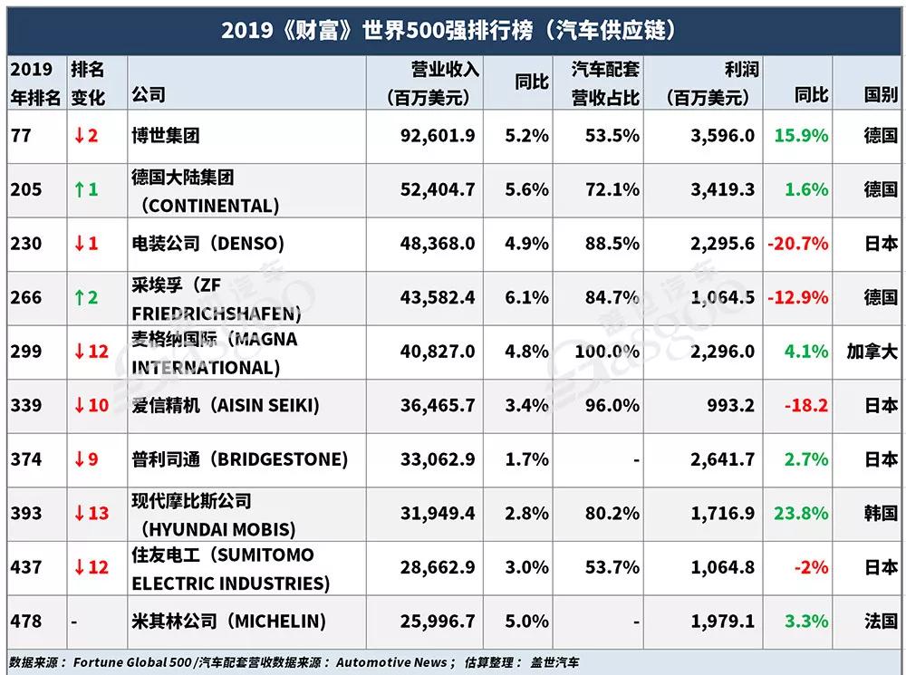 汽车零部件公司排名_荆州汽车零部件公司