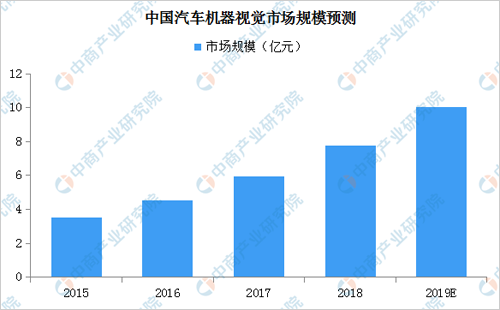 关注 | 2019年中国机器视觉市场现状分析及发展前景预测