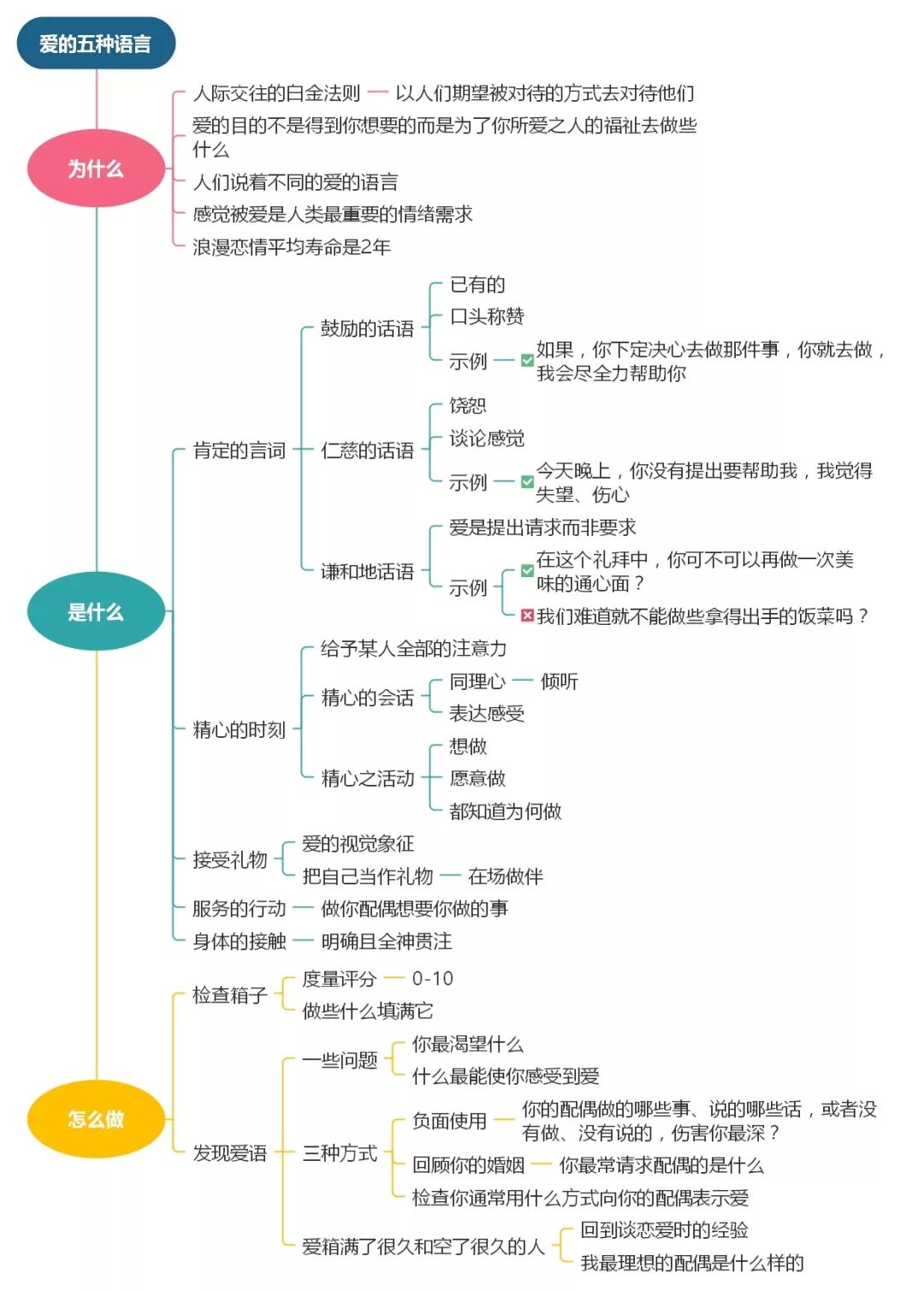 思维导图 i《爱的五种语言》