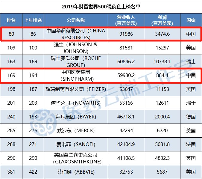 世界集团500强排名_世界大学排名100强(2)