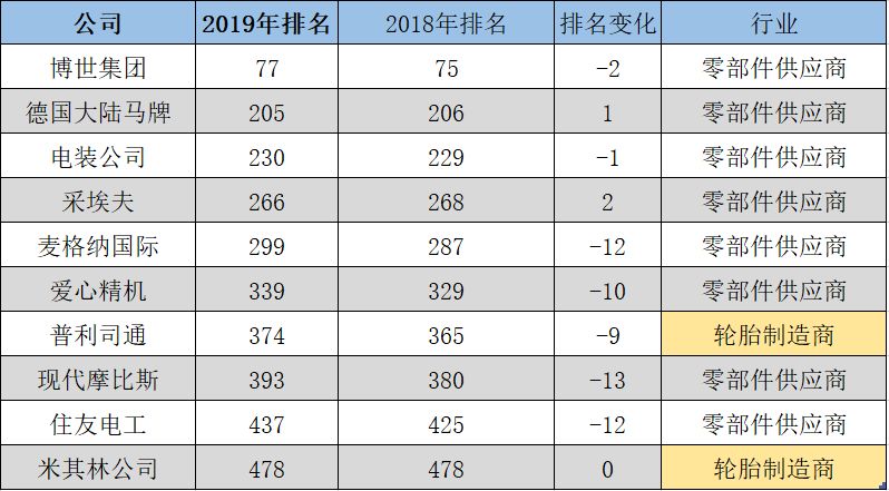 汽车零部件供应商排名_汽车零部件(3)