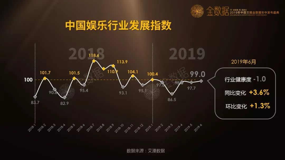 公布国内首个"娱乐行业发展指数"|2019中国文娱金数据