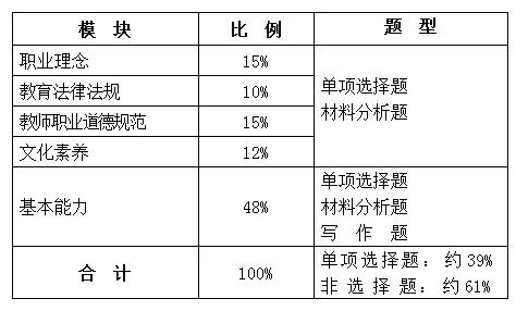 2019下半年教师资格证考试内容已基本确定（最新发布）