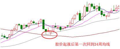 原创一根均线走天下战法死记青龙取水二话不说满仓干坐等主力拉升