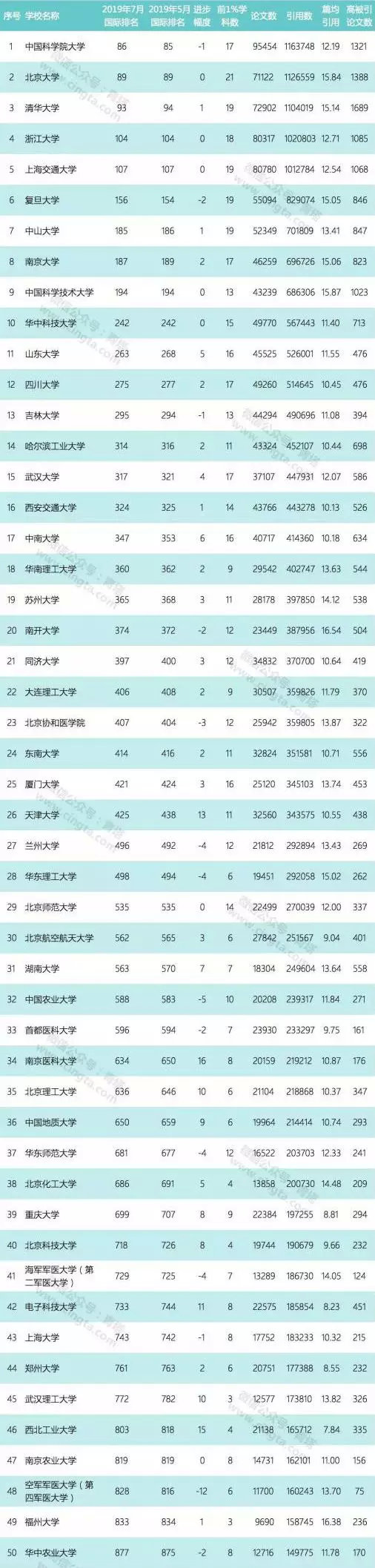 最新ESI中国大学排名出炉,这些非985院校值得考虑! 龙八国际平台手机版