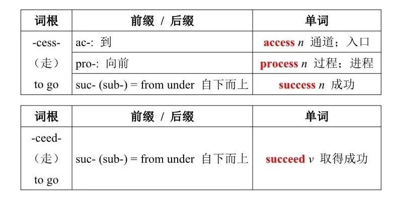 让我们先一睹为快吧:因此,英语单词的构成有规律可循,而通过一定