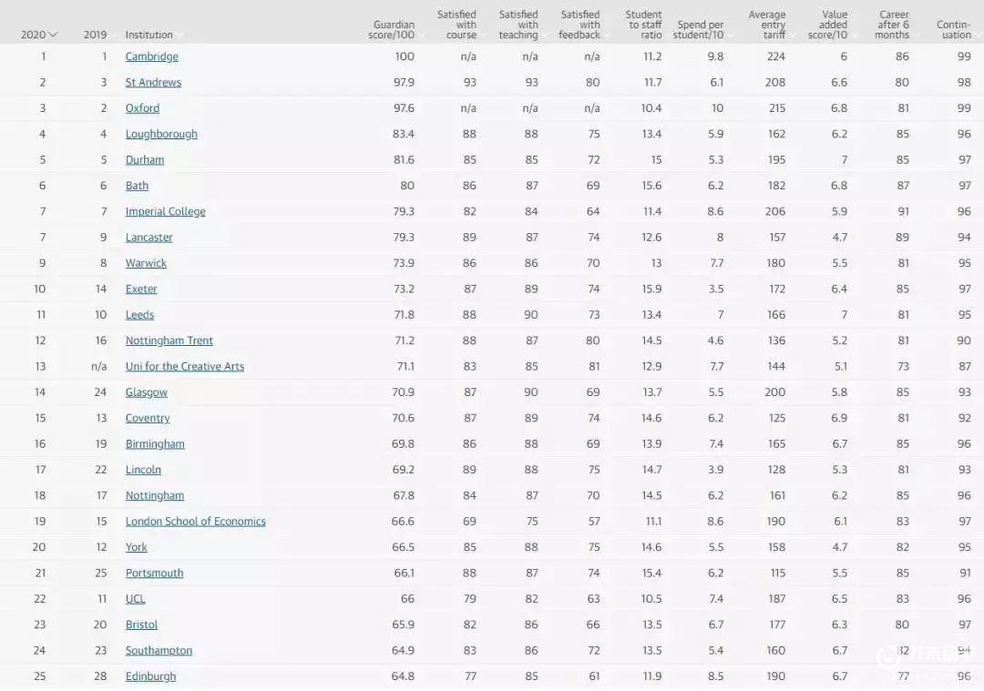 英国卫报2020世界大_2020英国卫报推荐的10所大学,这些专业最值得选择!