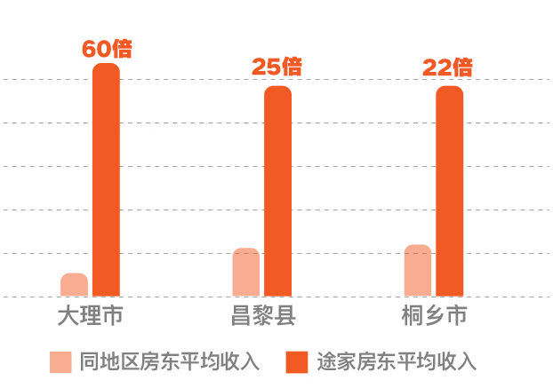 《途家民宿：上半年家庭游持续火爆 乡村民宿房东最高创收190万》