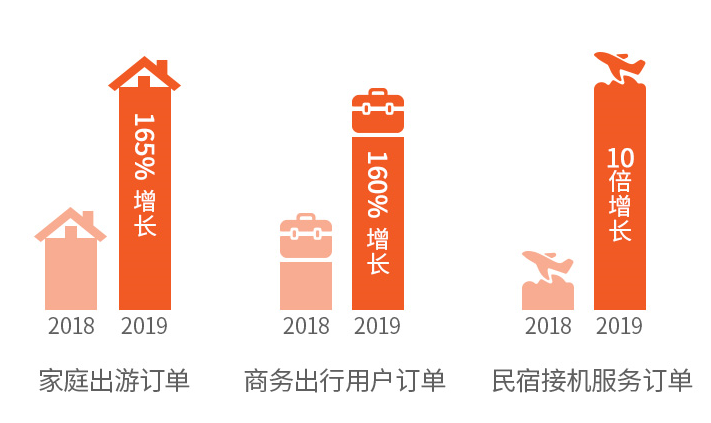 《途家民宿：上半年家庭游持续火爆 乡村民宿房东最高创收190万》