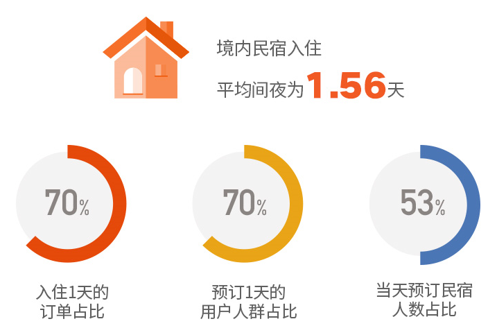 《途家民宿：上半年家庭游持续火爆 乡村民宿房东最高创收190万》