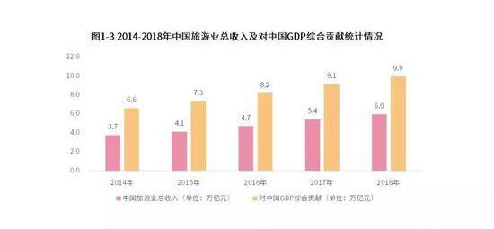 中国2019年旅游产业分析报告