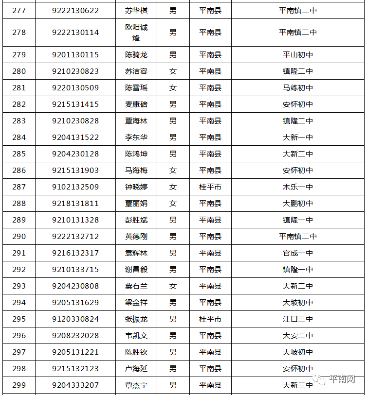 平南县大将中学2019年秋季期高一新生录取名单持续更新