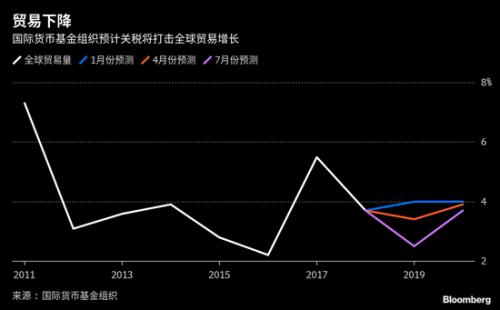 国际货币基金组织预测2020年全球GDP