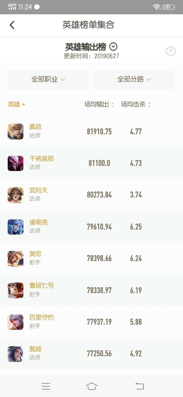 王者荣耀输出英雄排行_王者荣耀:官方公布英雄输出榜单,法师英雄霸榜,蒙犽逆势上榜