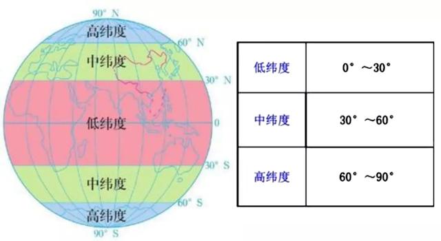 五带及划分人们根据地面获得太阳光热的多少,以回归线与极圈线为划分