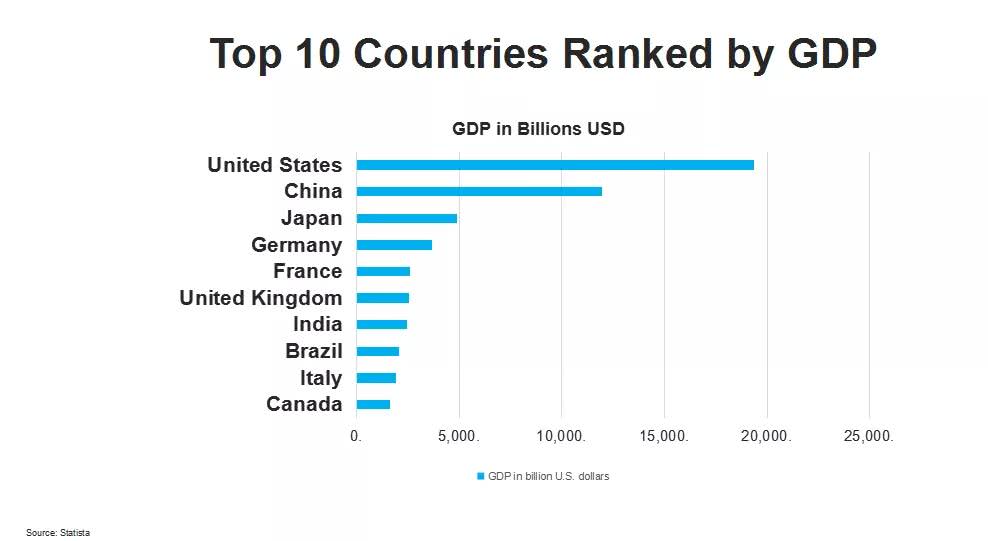 中国gdp追上美国_中国gdp超过美国预测(3)