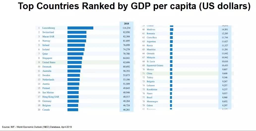 美国从哪年GDP领先_必读 WHO预测到2030年韩国人平均寿命率先超过90岁(2)