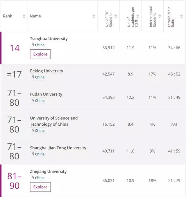 原创
            名校排名都很水？来看看世界大学声誉排名：哈佛第一、清华十四！
                
 