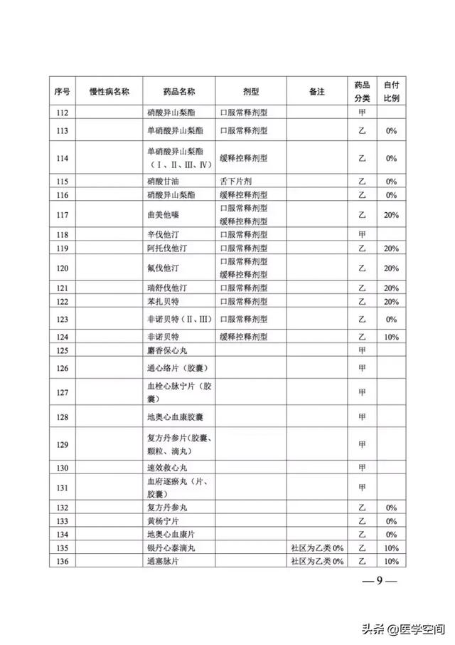 取消地方医保目录增补,286个慢病门诊报销药品清单公布