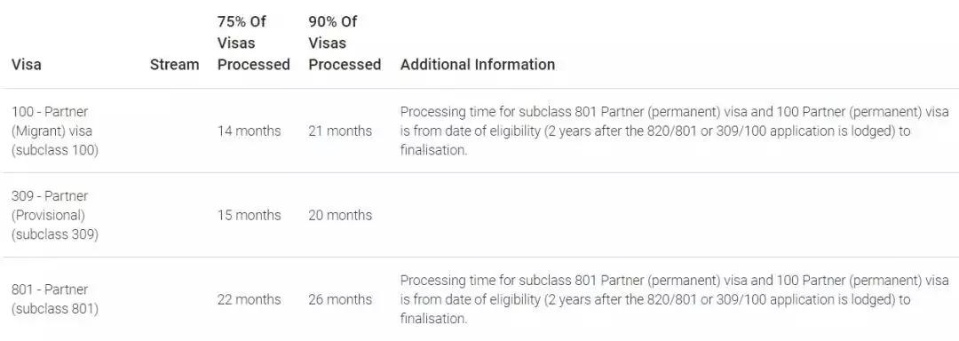 最新!澳洲移民局签证审理时间出炉!为新财年何
